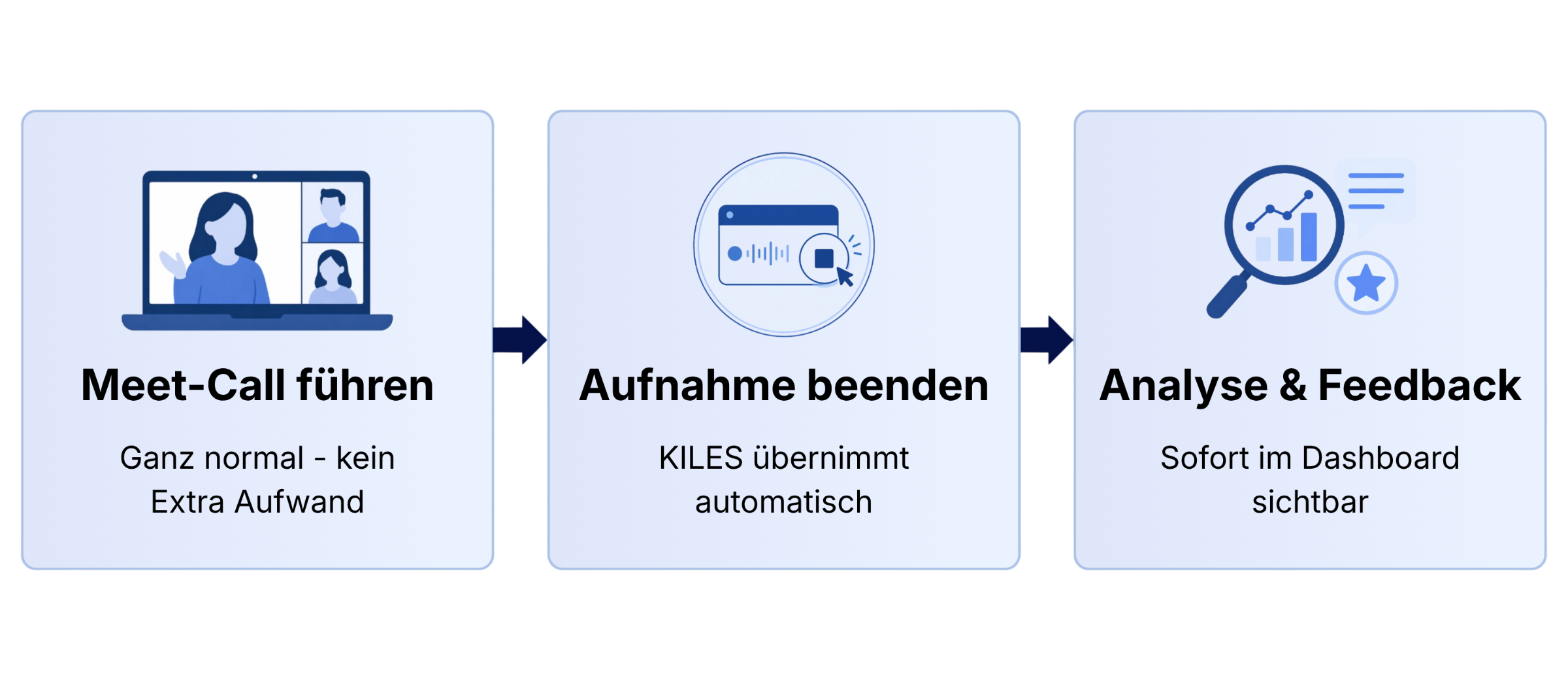 Google Meet Call führen, Aufnahme beenden und Analyse erhalten.